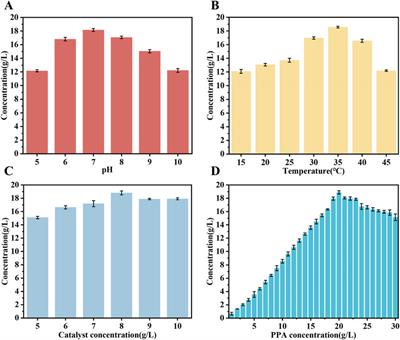 SERS-based microdroplet platform for high-throughput screening of Escherichia coli strains for the efficient biosynthesis of D-phenyllactic acid